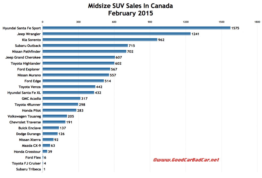 Canada midsize SUV sales chart February 2015