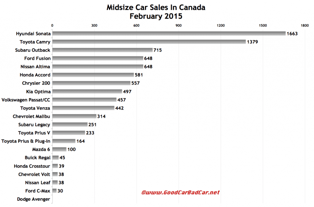 Canada midsize car sales chart February 2015