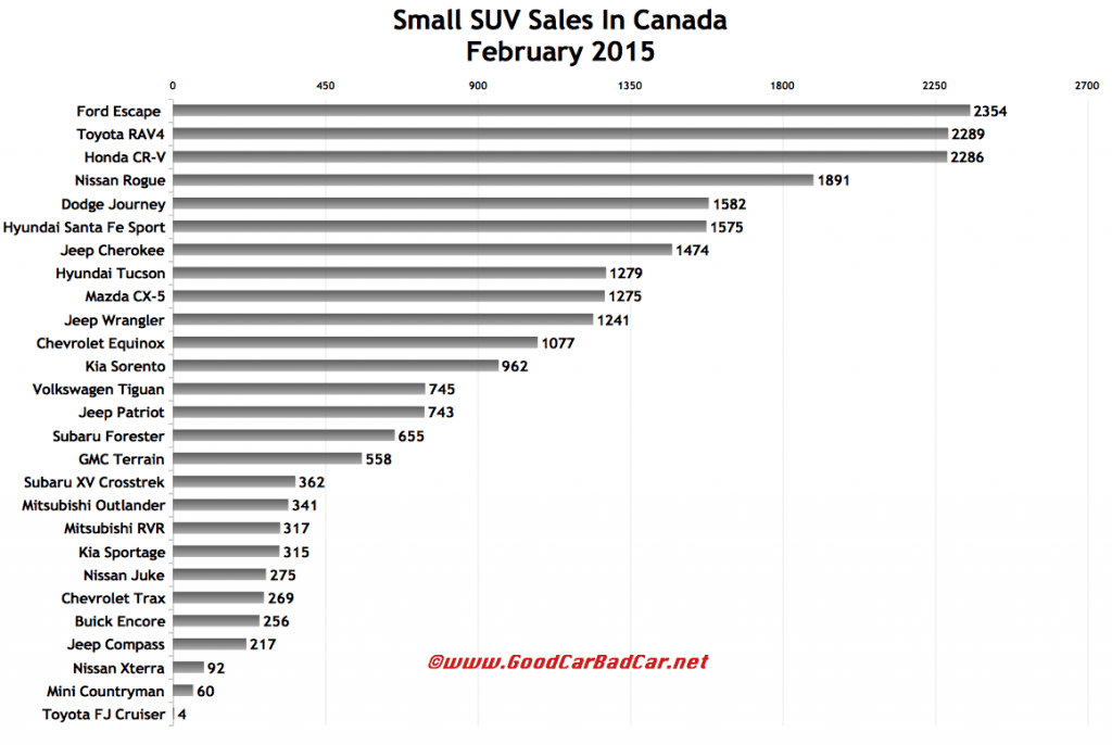 Canada small SUV sales chart February 2015