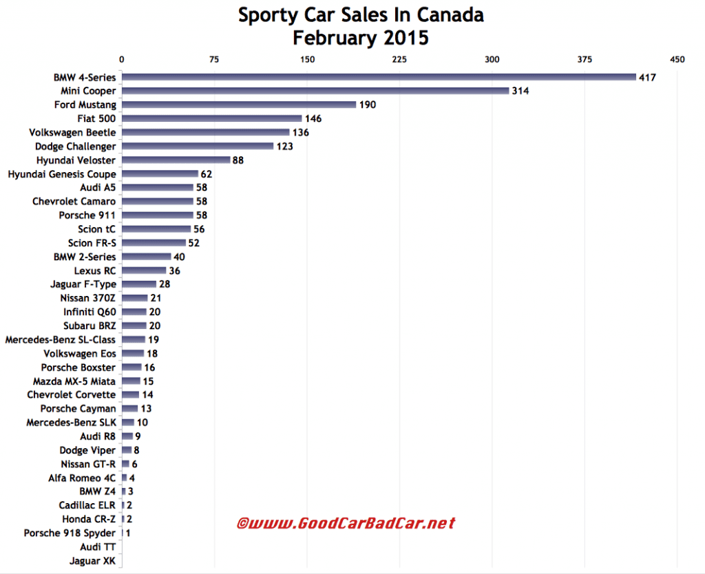 Canada sports car sales chart February 2015