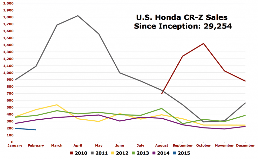 Honda CR-Z sales chart