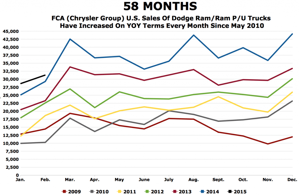 Ram P/U Consecutive Months Of U.S. Sales Context | GCBC