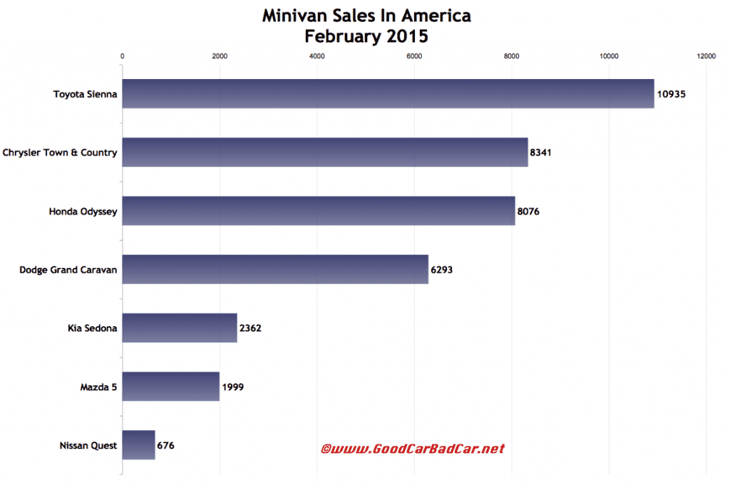 USA minivan sales chart February 2015
