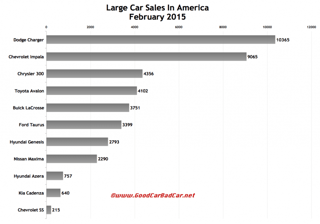 USA large car sales chart February 2015