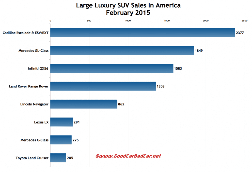 USA large luxury SUV sales chart February 2015