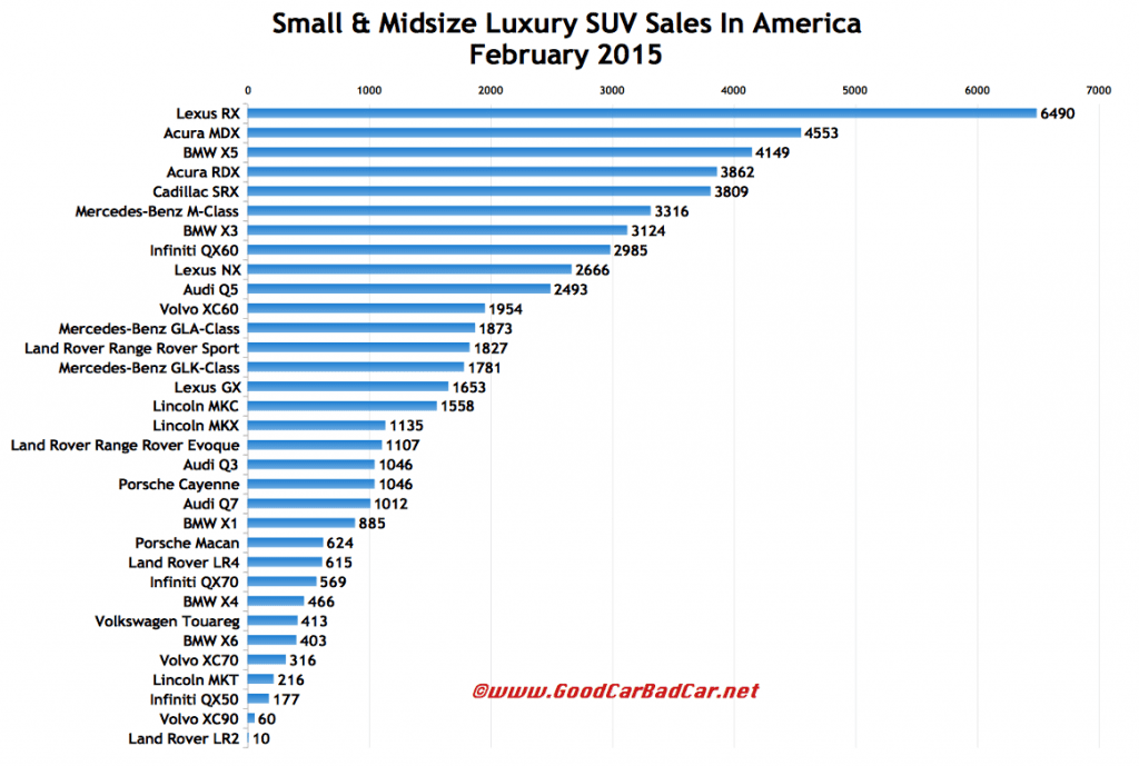 USA luxury SUV sales chart February 2015