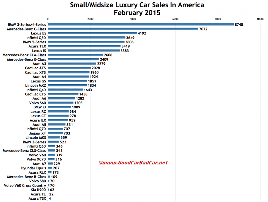 USA luxury car sales chart February 2015