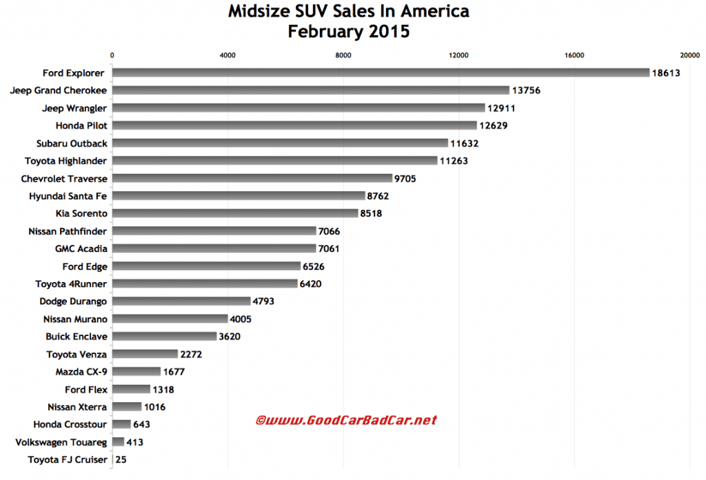 USA midsize SUV sales chart February 2015