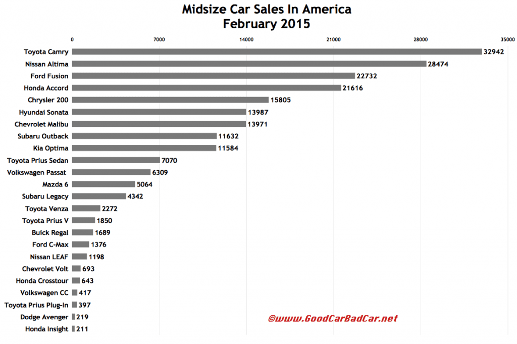 USA midsize car sales chart February 2015