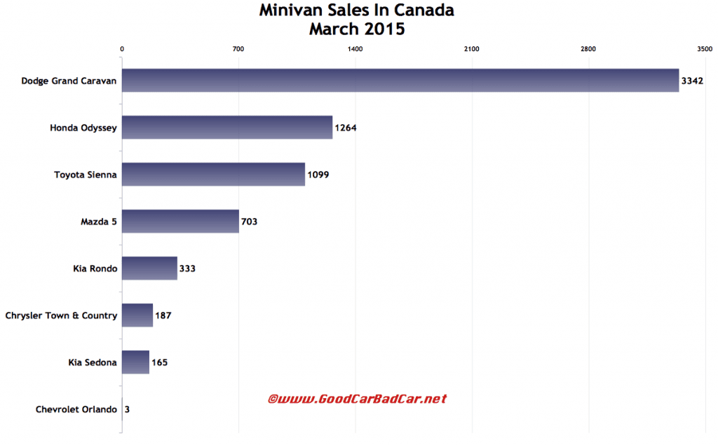 Canada minivan sales chart March 2015
