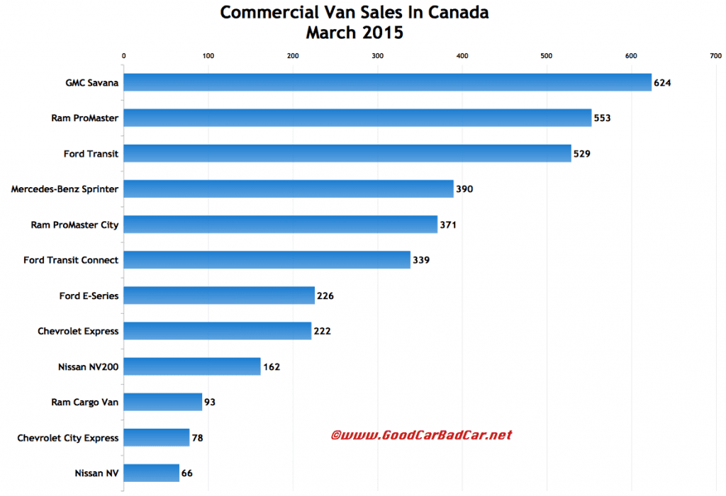 Canada commercial van sales chart March 2015
