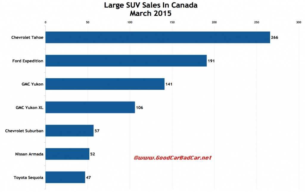 Canada large SUV sales chart March 2015