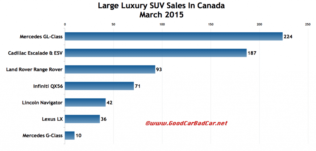 Canada large luxury SUV sales chart March 2015