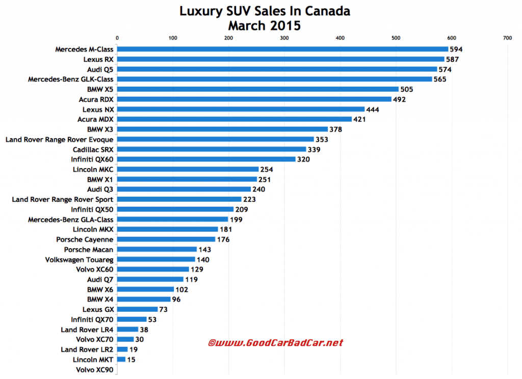 Canada luxury SUV sales chart March 2015