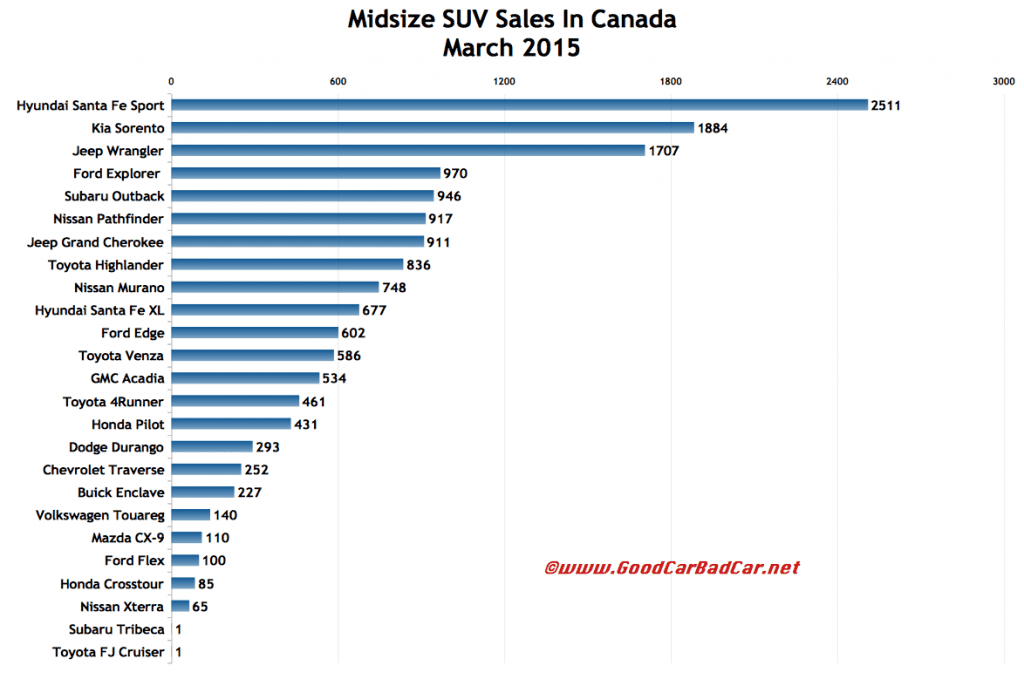 CAnada midsize SUV sales chart March 2015