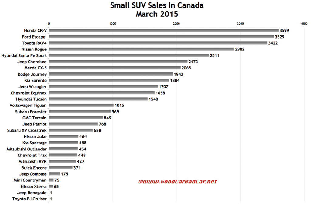 Canada small SUV sales chart March 2015