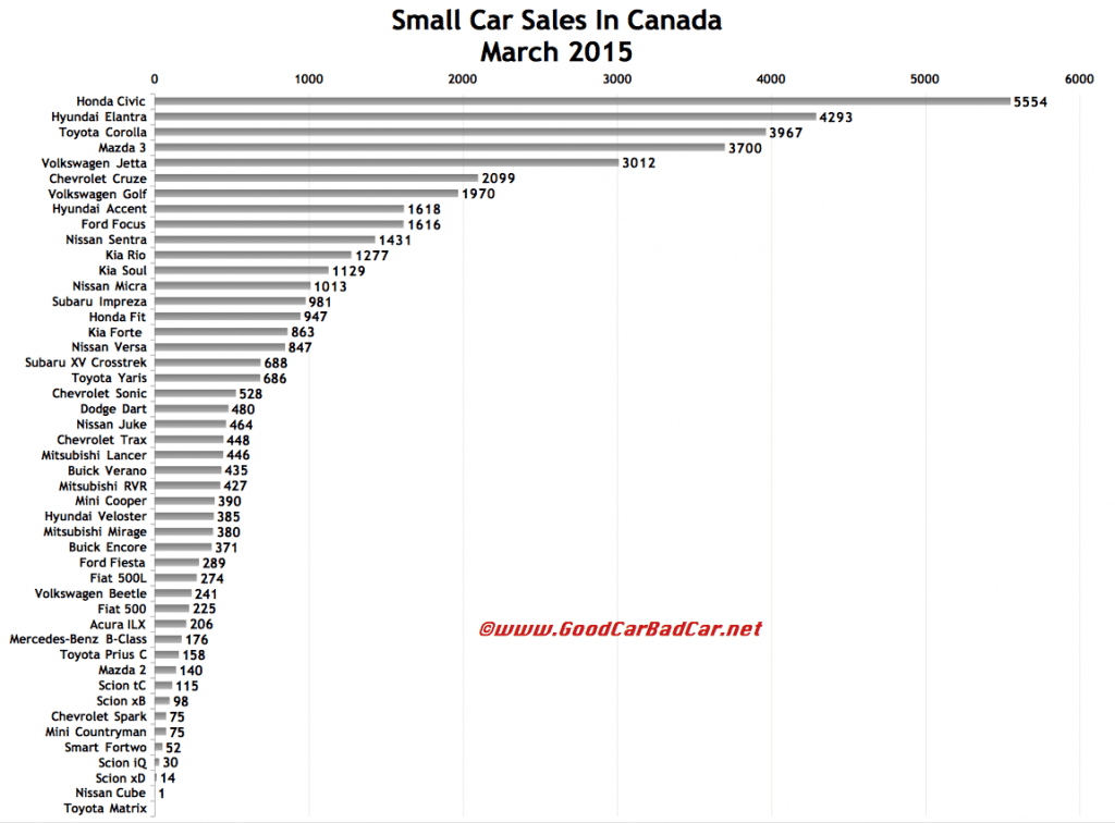 Canada small car sales chart March 2015