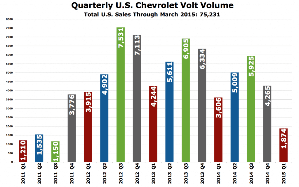 USA Chevrolet Volt Sales 2011-2015