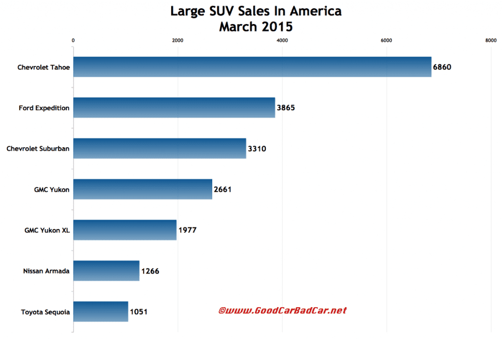 USA full-size SUV sales chart March 2015