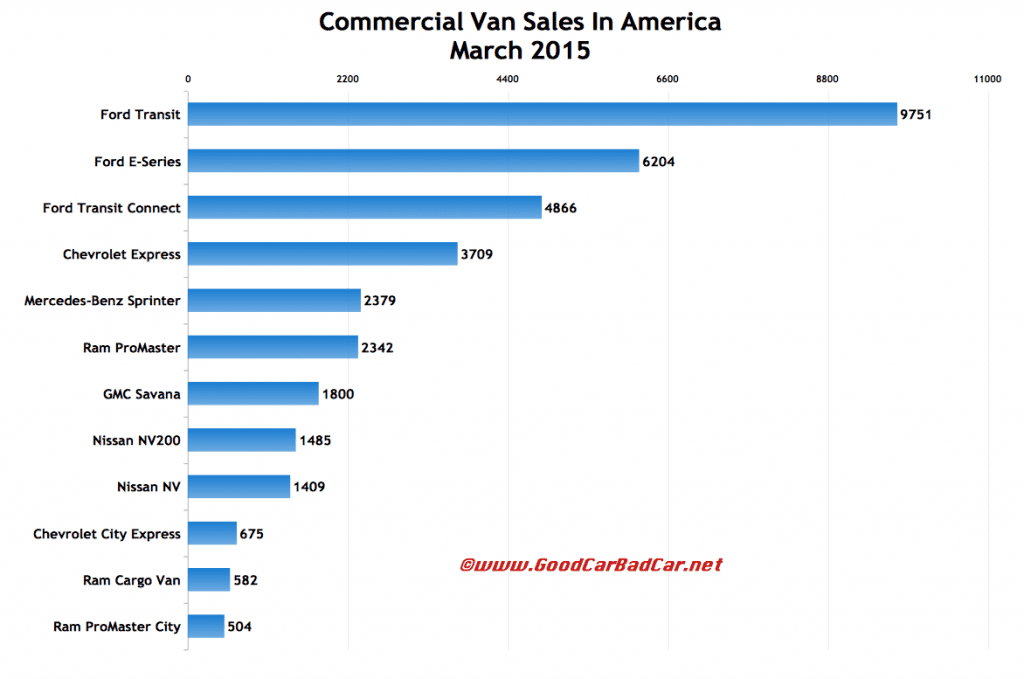 USA commercial van sales chart March 2015