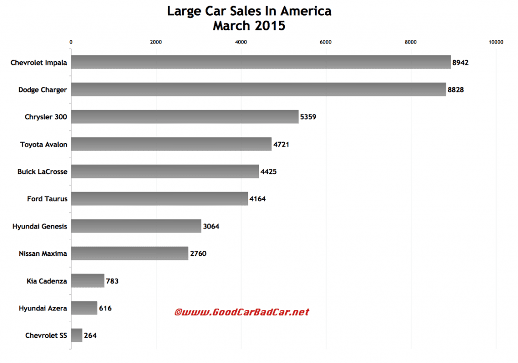 USA large car sales chart March 2015