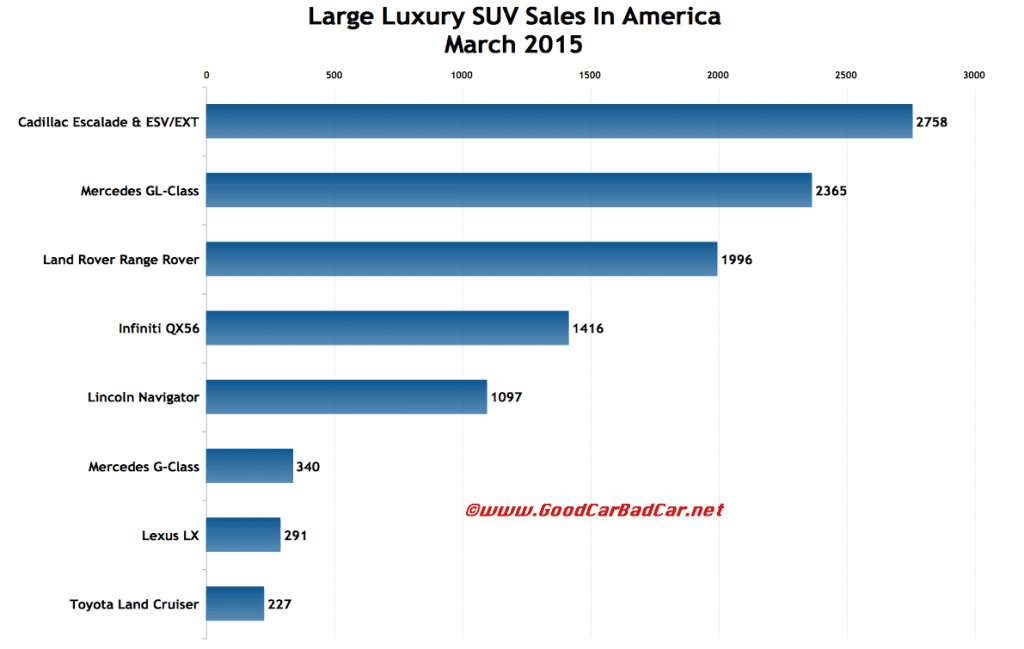 USA large luxury SUV sales chart March 2015