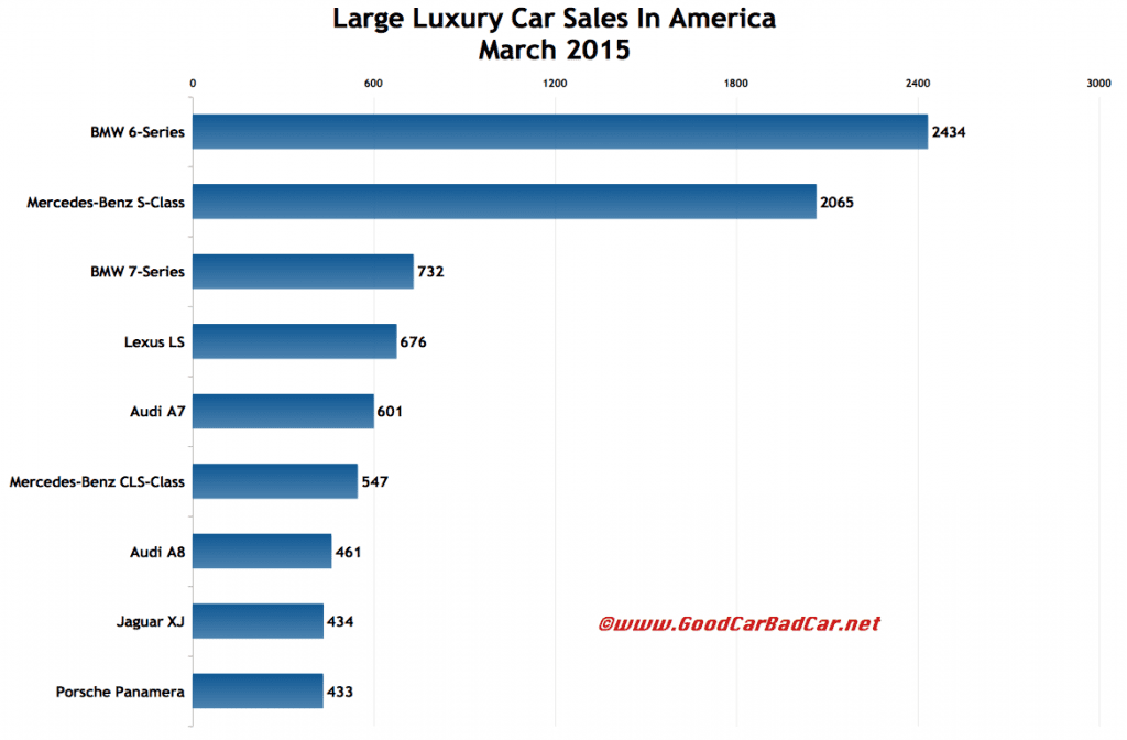USA large luxury car sales chart March 2015