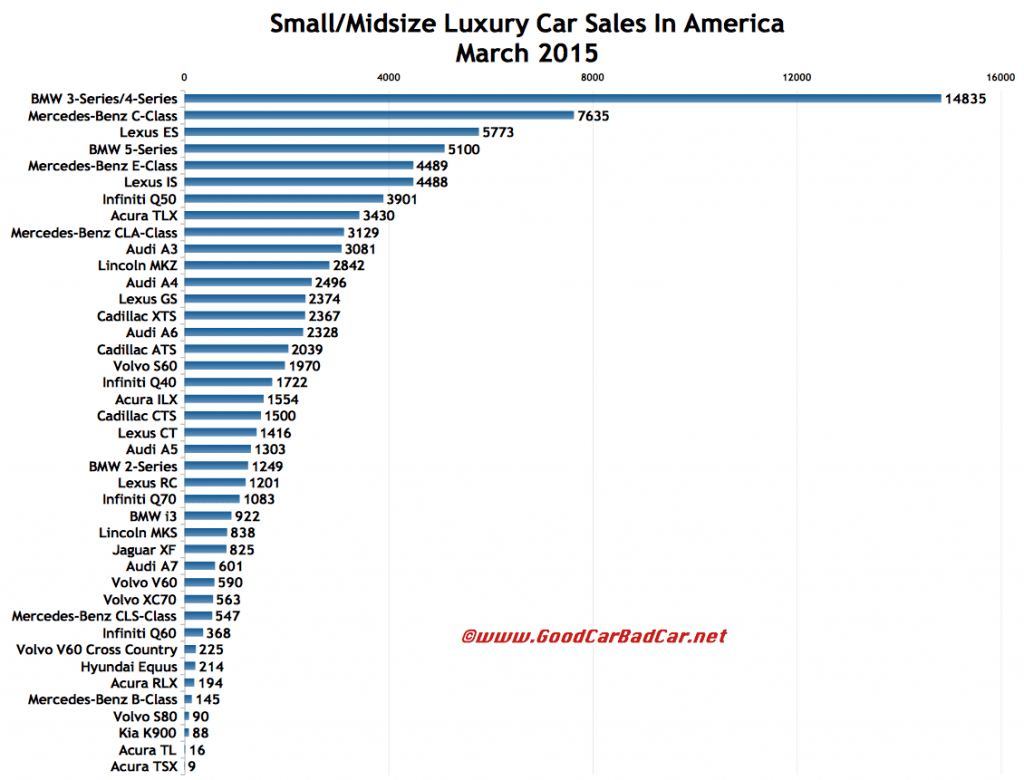 USA luxury car sales chart March 2015