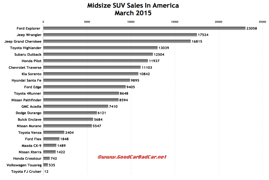 USA midsize SUV sales chart March 2015
