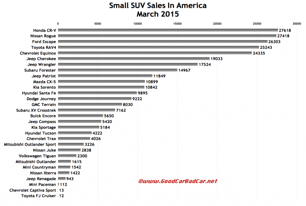 USA small SUV sales chart March 2015