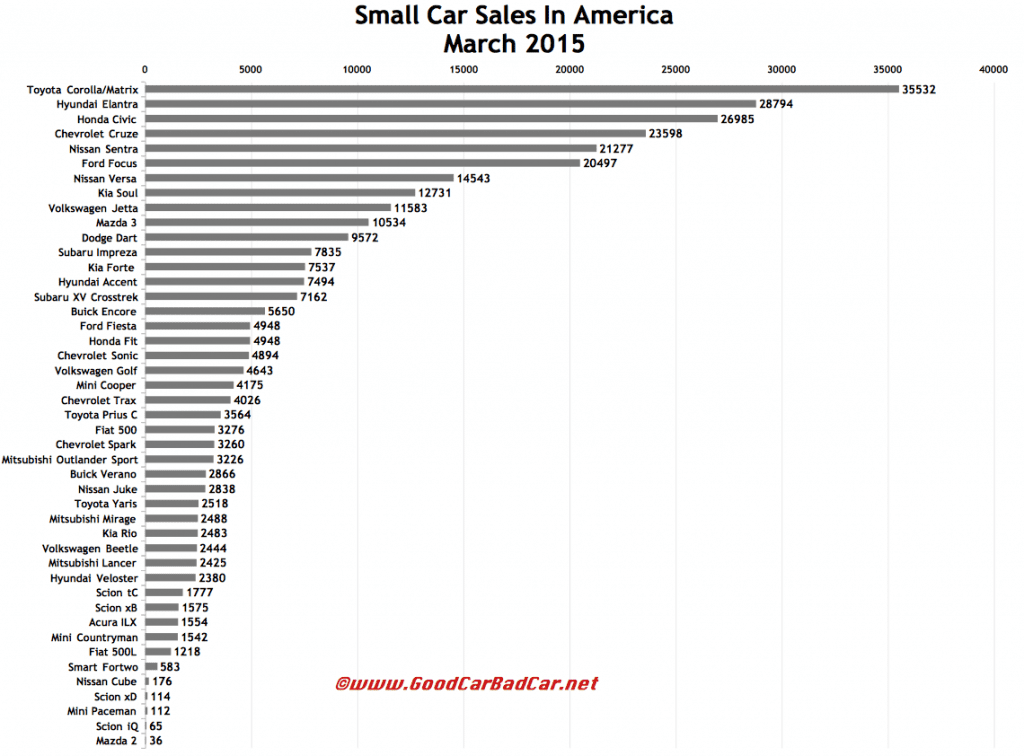 USA small car sales chart March 2015
