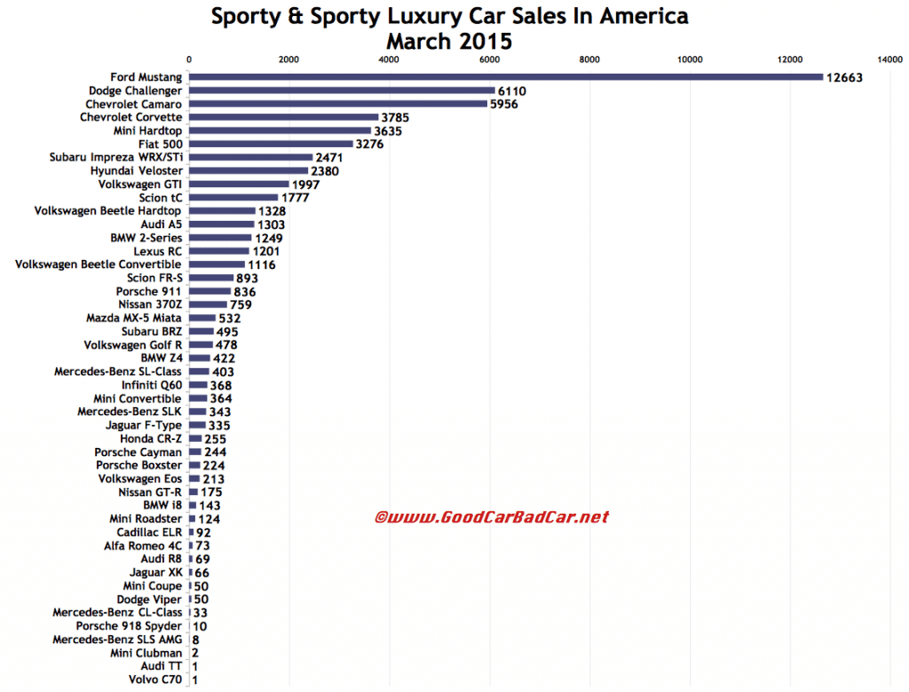 USA sports car sales chart March 2015