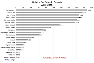 Canada April 2015 midsize car sales chart