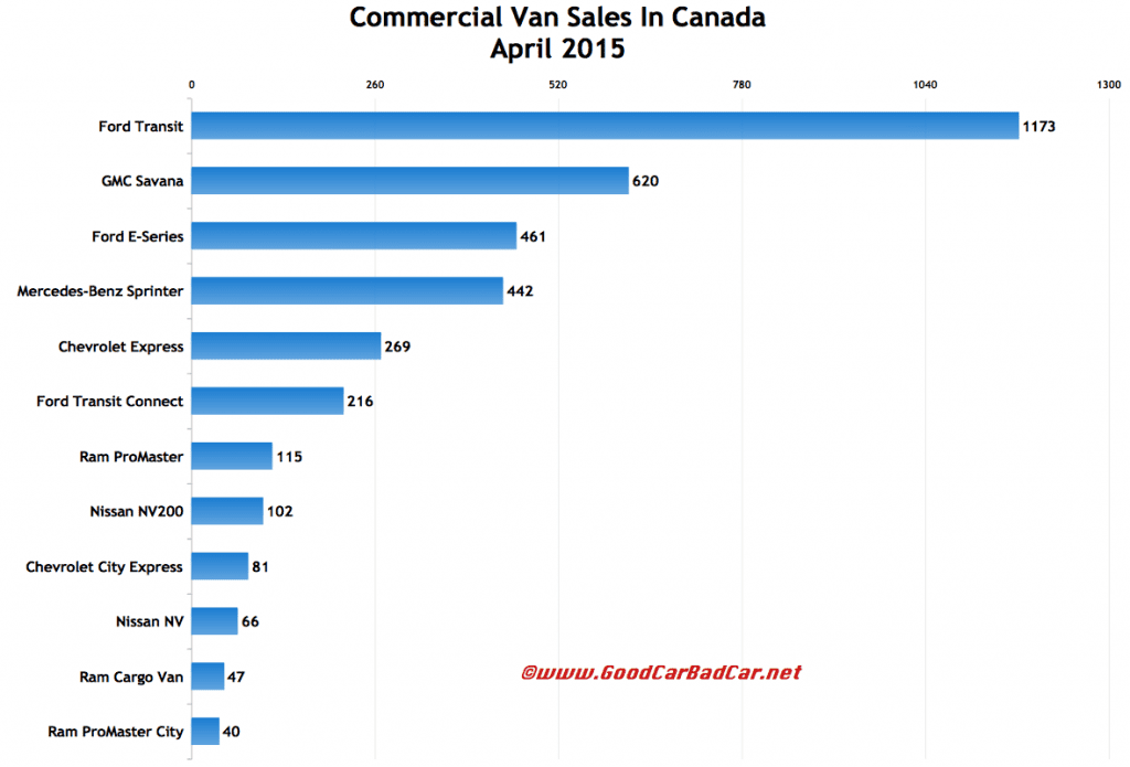 Canada commercial van sales chart April 2015