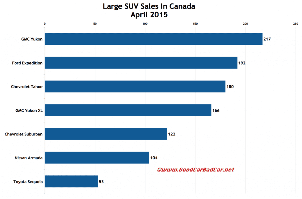 Canada large SUV sales chart April 2015