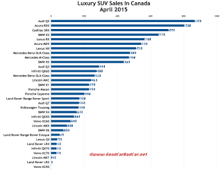 Canada April 2015 luxury SUV sales chart