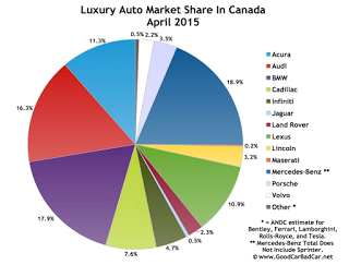 Canada luxury auto brand market share chart APril 2015