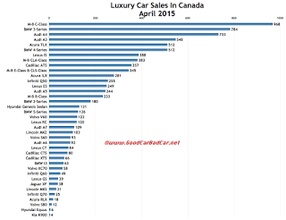 Canada luxury car sales chart April 2015
