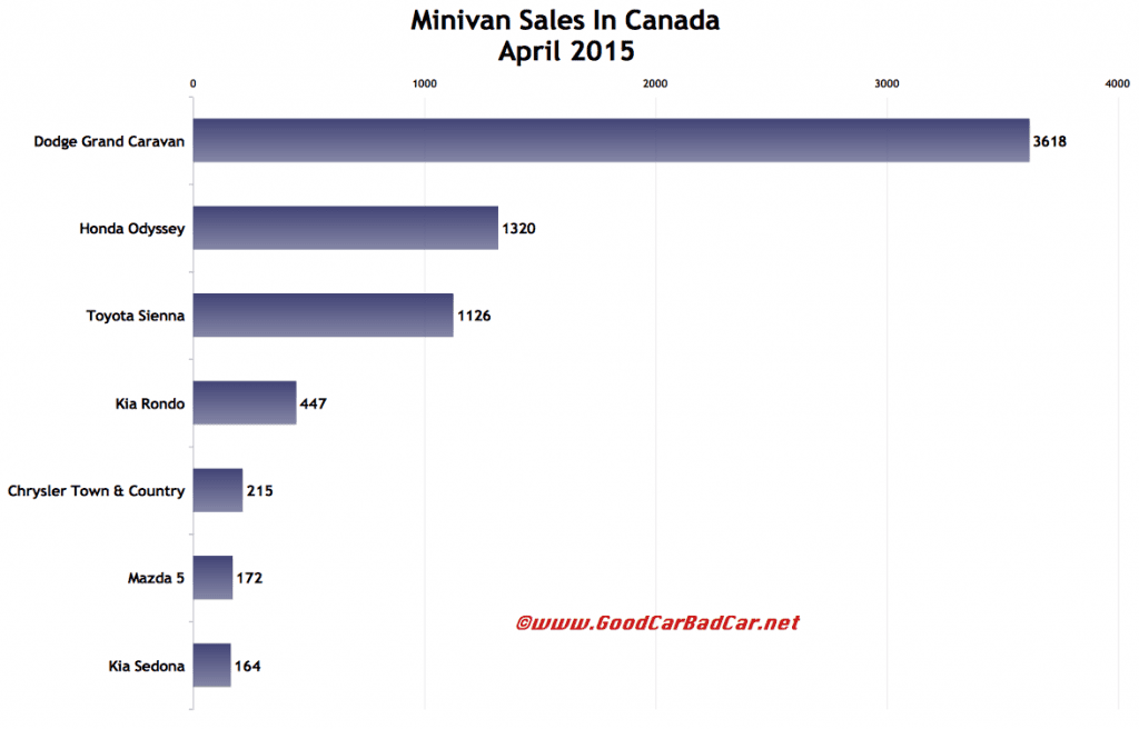 Canada minivan sales chart April 2015