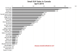 Canada small SUV sales chart April 2015