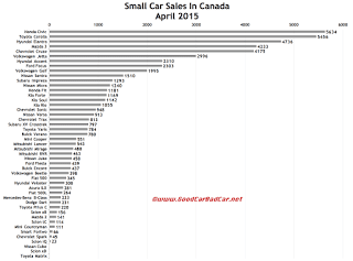 Canada small car sales chart April 2015