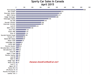 Canada sports car sales chart April 2015