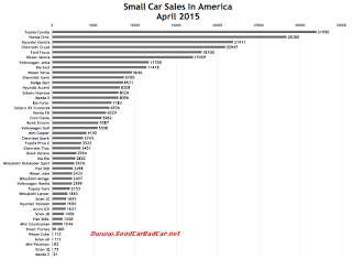 USA April 2015 small car sales chart