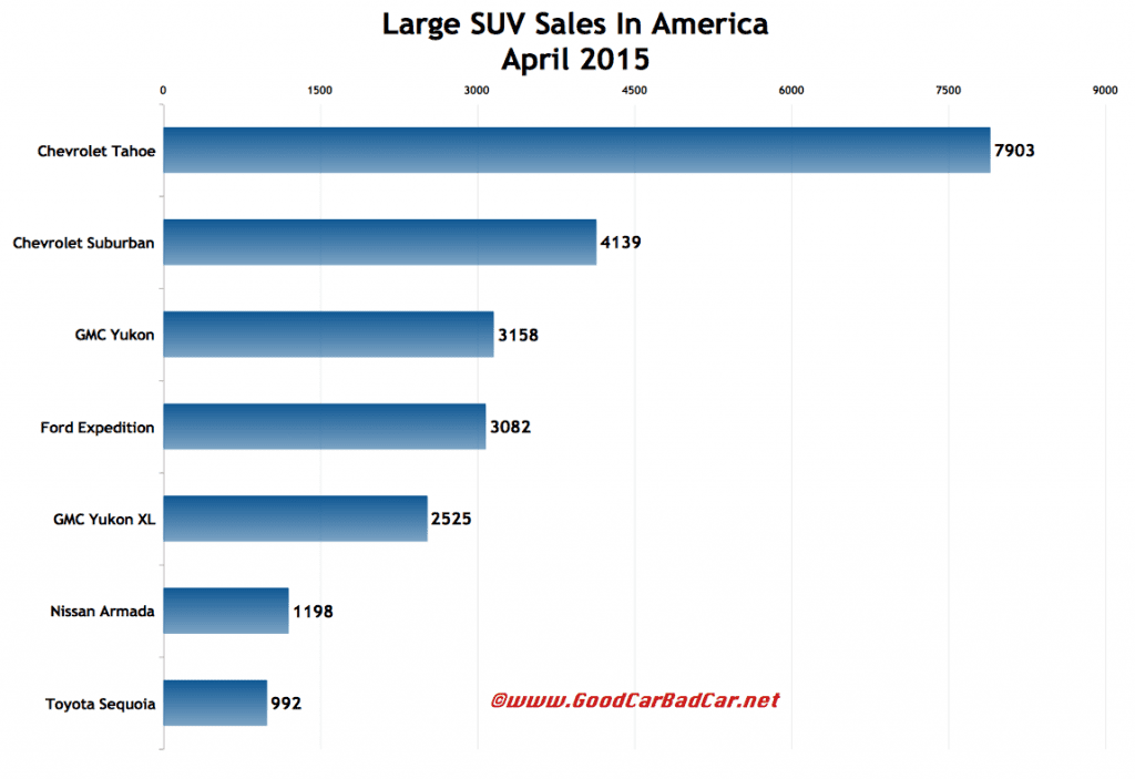 USA large SUV sales chart April 2015