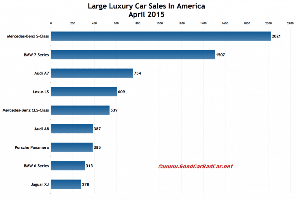 USA large luxury car sales chart April 2015