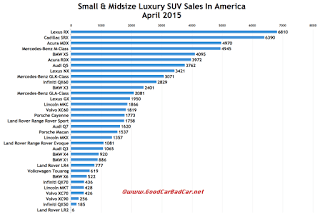USA luxury SUV sales chart April 2015