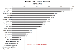 USA midsize SUV sales chart April 2015