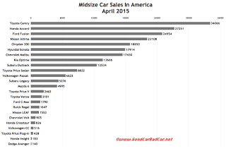 USA midsize car sales chart April 2015