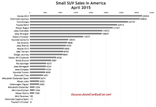 USA small SUV sales chart April 2015