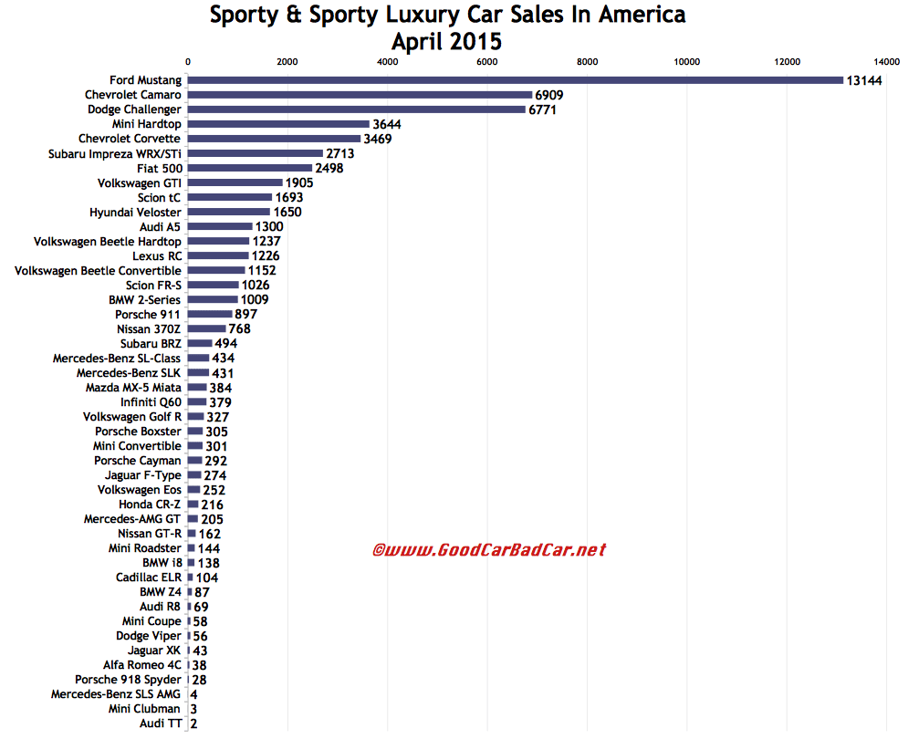 USA sports car sales chart April 2015